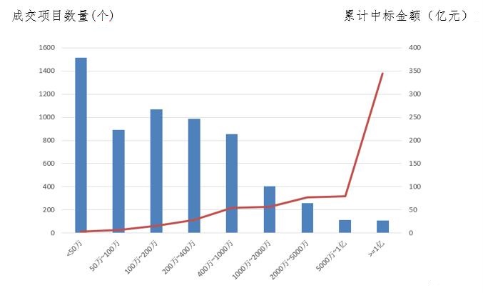 电子招标大数据分析简报（2.25-3.3）