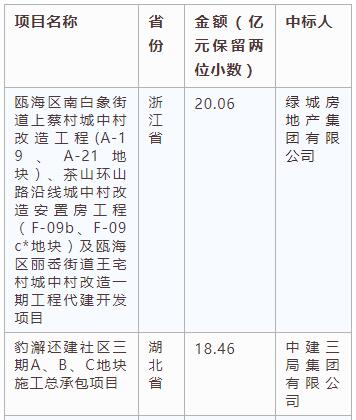 电子招标大数据分析简报（2.25-3.3）