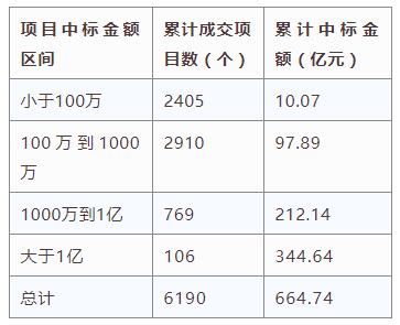电子招标大数据分析简报（2.25-3.3）