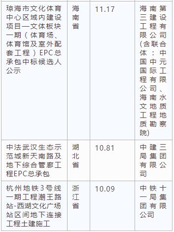 电子招标大数据分析简报（2.25-3.3）