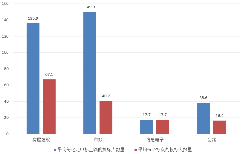 电子招标大数据分析简报（2.25-3.3）