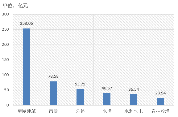 电子招标大数据分析简报（2.25-3.3）