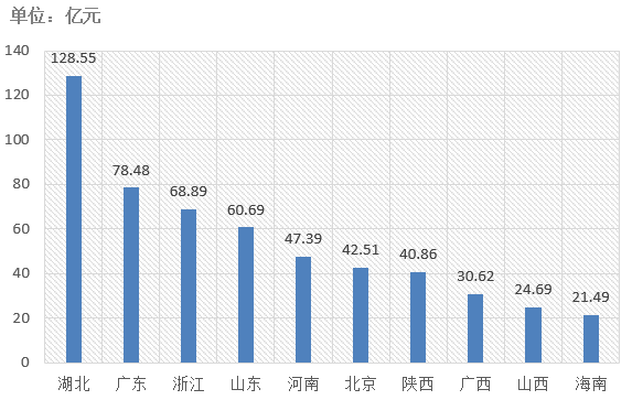 电子招标大数据分析简报（2.25-3.3）