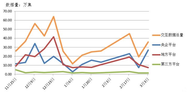 电子招标大数据分析简报（2.25-3.3）