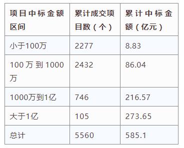 电子招标大数据分析简报（3.4-3.10）