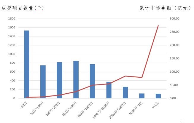 电子招标大数据分析简报（3.4-3.10）