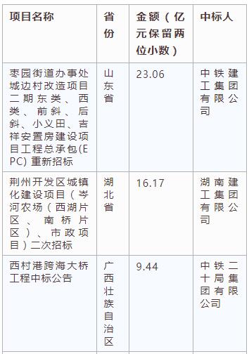 电子招标大数据分析简报（3.4-3.10）