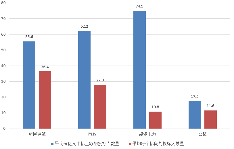 电子招标大数据分析简报（3.4-3.10）