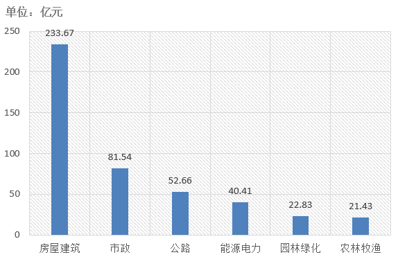 电子招标大数据分析简报（3.4-3.10）