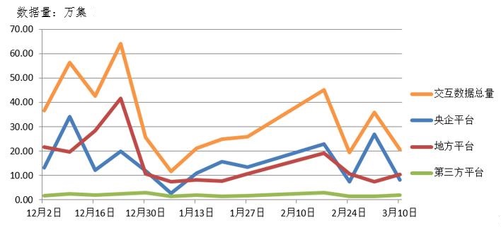 电子招标大数据分析简报（3.4-3.10）