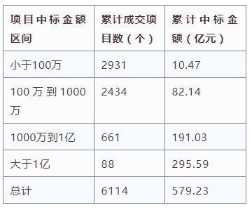 电子招标大数据分析简报（3.18-3.24）