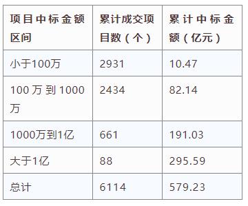 电子招标大数据分析简报（3.18-3.24）