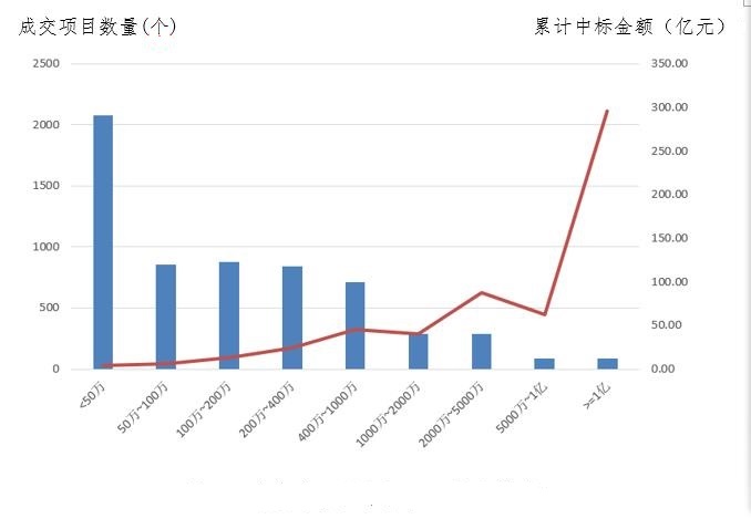 电子招标大数据分析简报（3.18-3.24）