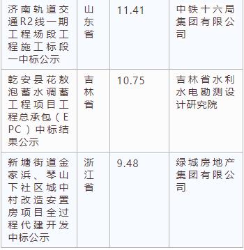 电子招标大数据分析简报（3.18-3.24）