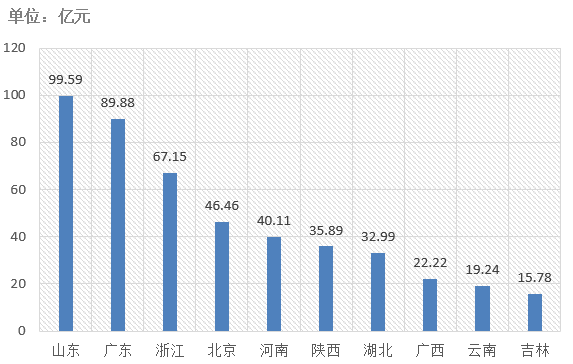 电子招标大数据分析简报（3.18-3.24）