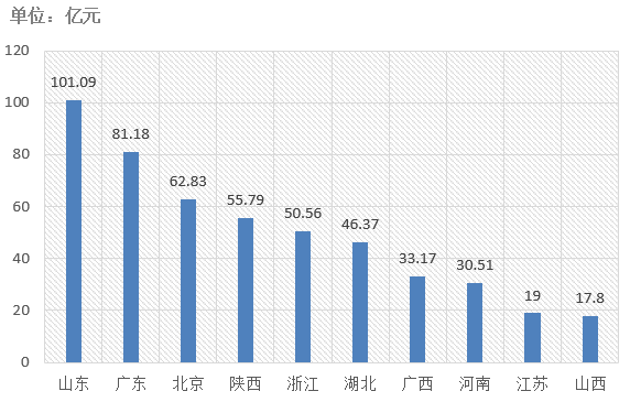 电子招标大数据分析简报（3.25-3.31）