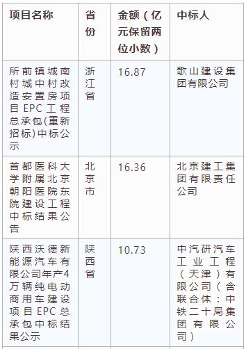 电子招标大数据分析简报（3.25-3.31）