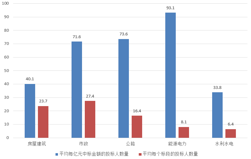 电子招标大数据分析简报（3.25-3.31）