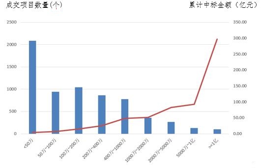 电子招标大数据分析简报（3.25-3.31）