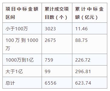 电子招标大数据分析简报（3.25-3.31）